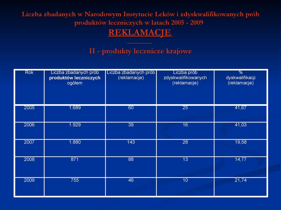 ogółem Liczba zbadanych prób (reklamacje) Liczba prób zdyskwalifikowanych (reklamacje) % dyskwalifikacji