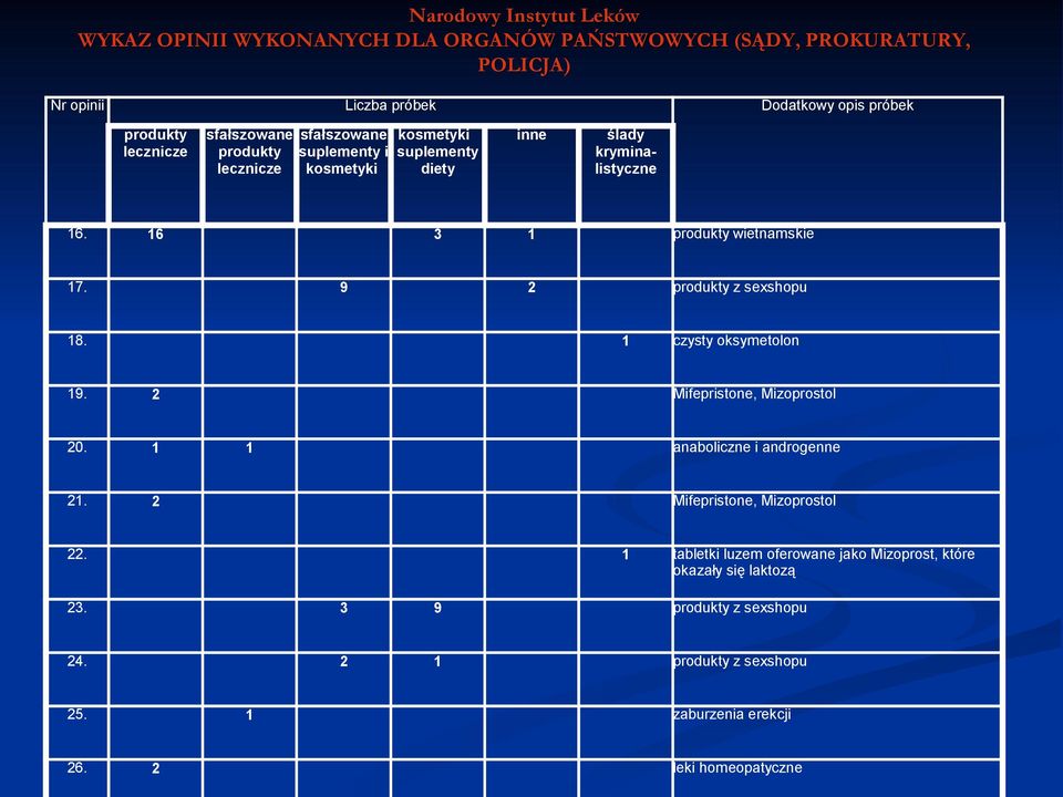 Dodatkowy opis próbek inne ślady kryminalistyczne produkty wietnamskie 2 
