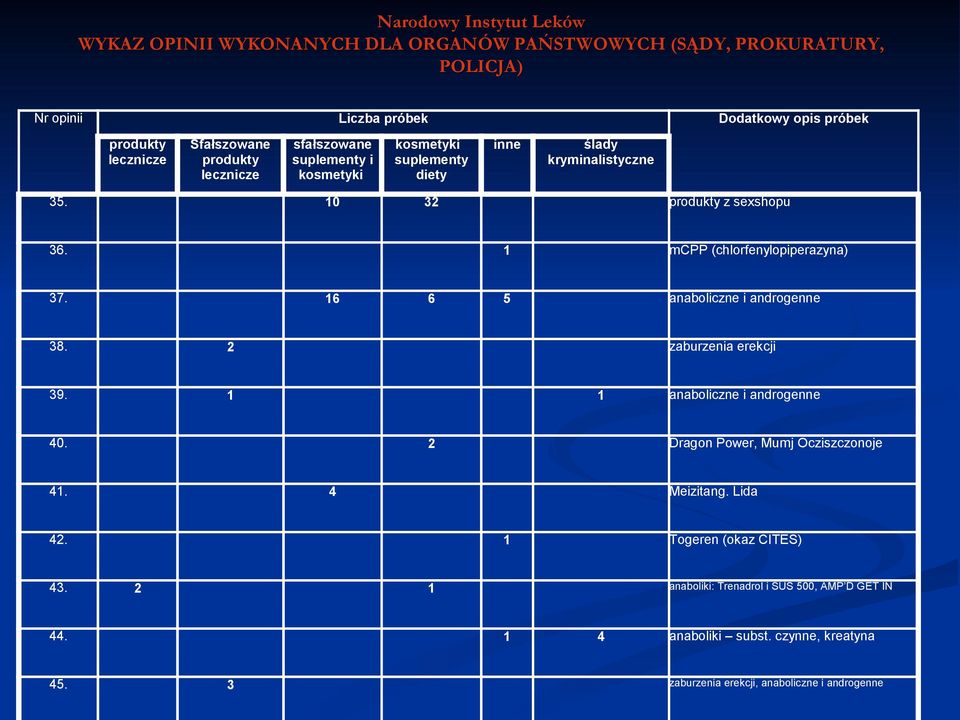 6 ślady kryminalistyczne produkty z sexshopu mcpp (chlorfenylopiperazyna) 5 anaboliczne i androgenne Meizitang. Lida 4 42.
