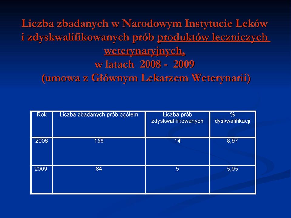 z Głównym Lekarzem Weterynarii) Rok Liczba zbadanych prób ogółem