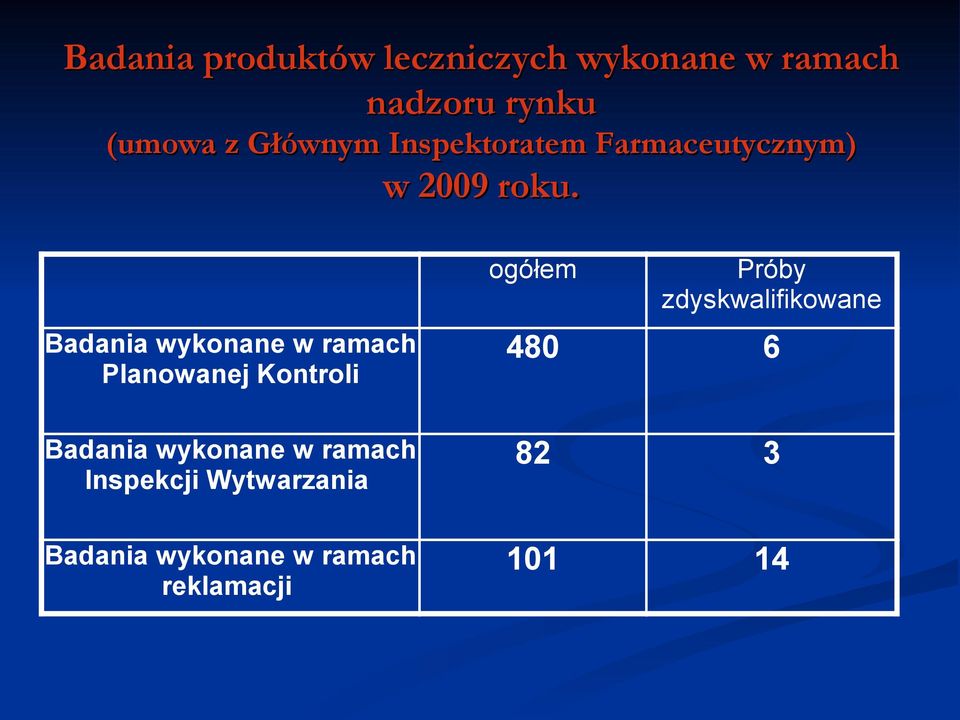 ogółem Próby zdyskwalifikowane Badania wykonane w ramach Planowanej