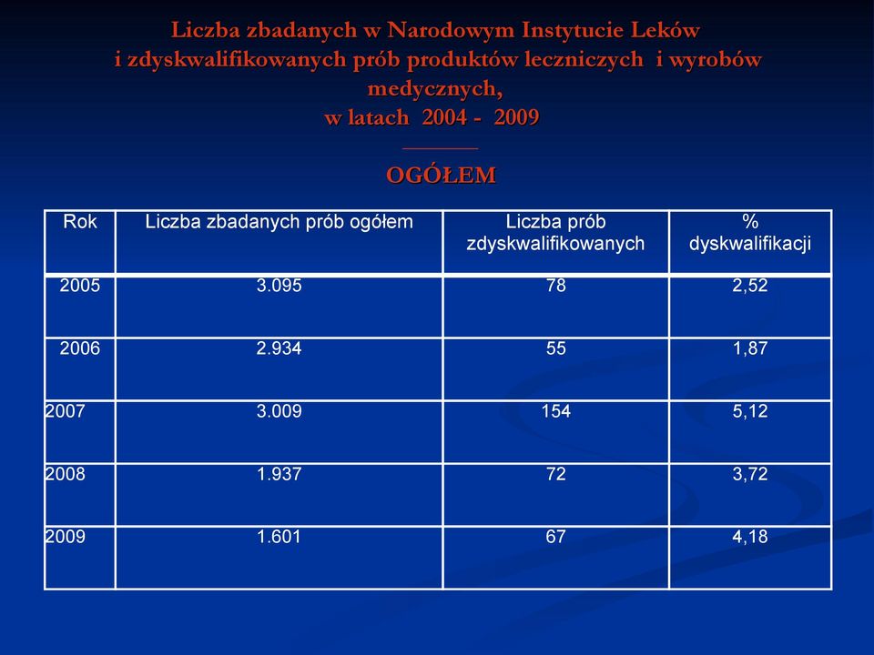 Liczba zbadanych prób ogółem Liczba prób zdyskwalifikowanych %