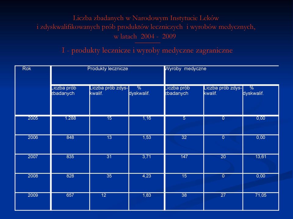 Wyroby medyczne Liczba prób zdys % kwalif. dyskwalif. Liczba prób zbadanych Liczba prób zdys % kwalif. dyskwalif. 2005.