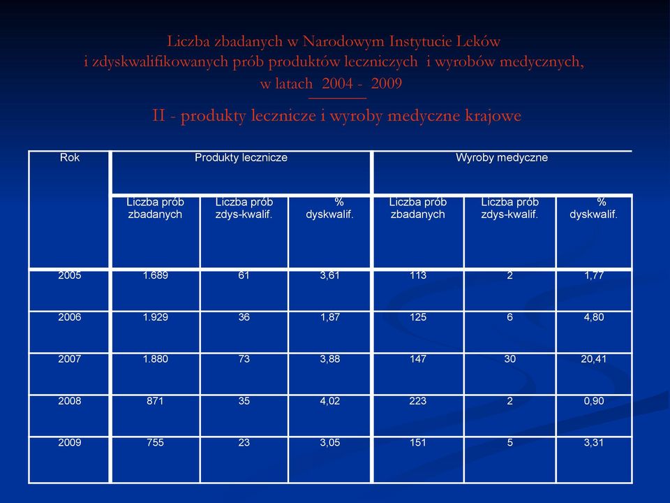 prób zbadanych Liczba prób zdys kwalif. % dyskwalif. Liczba prób zbadanych Liczba prób zdys kwalif. % dyskwalif. 2005.