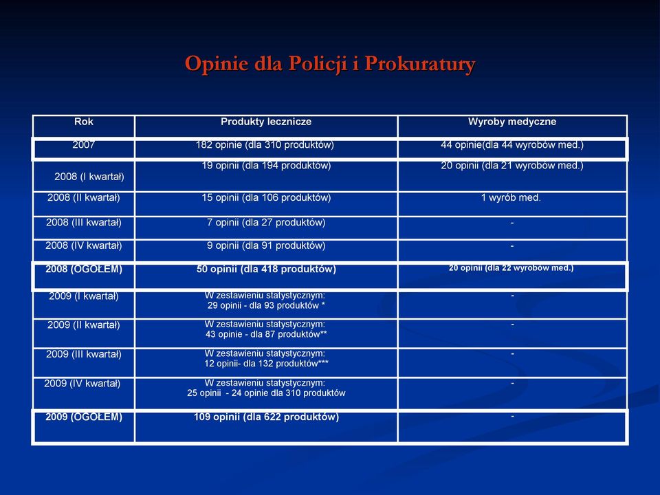 2008 (III kwartał) 7 opinii (dla 27 produktów) - 2008 (IV kwartał) 9 opinii (dla 9 produktów) - 2008 (OGÓŁEM) 50 opinii (dla 48 produktów) 20 opinii (dla 22 wyrobów med.
