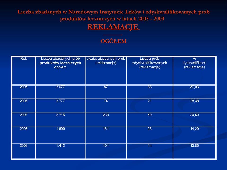 zbadanych prób (reklamacje) Liczba prób zdyskwalifikowanych (reklamacje) % dyskwalifikacji
