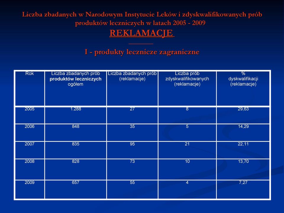ogółem Liczba zbadanych prób (reklamacje) Liczba prób zdyskwalifikowanych (reklamacje) % dyskwalifikacji