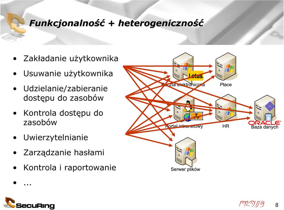 Udzielanie/zabieranie dostępu do zasobów Kontrola