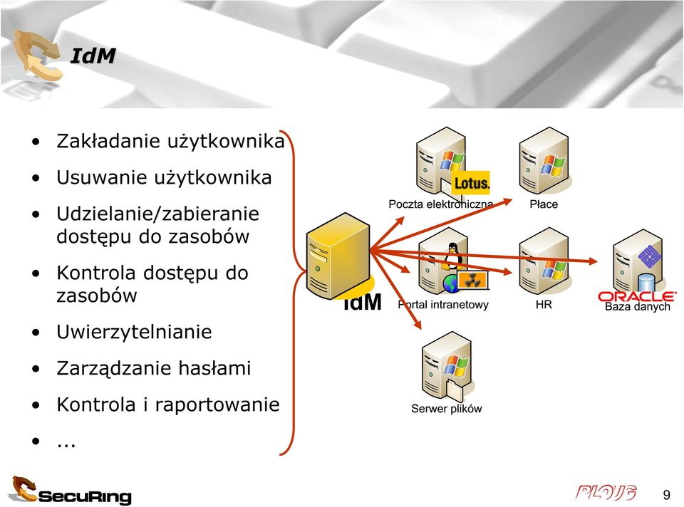 zasobów Kontrola dostępu do zasobów