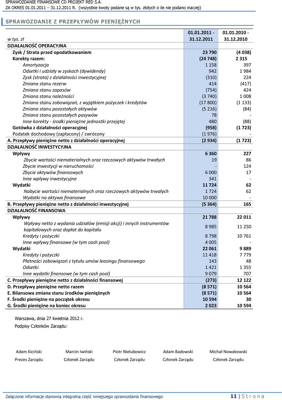 2010 DZIAŁALNOŚĆ OPERACYJNA Zysk / Strata przed opodatkowaniem 23790 (4038) Korekty razem: (24748) 2315 Amortyzacja 1158 397 Odsetki i udziały w zyskach (dywidendy) 942 1984 Zysk (strata) z