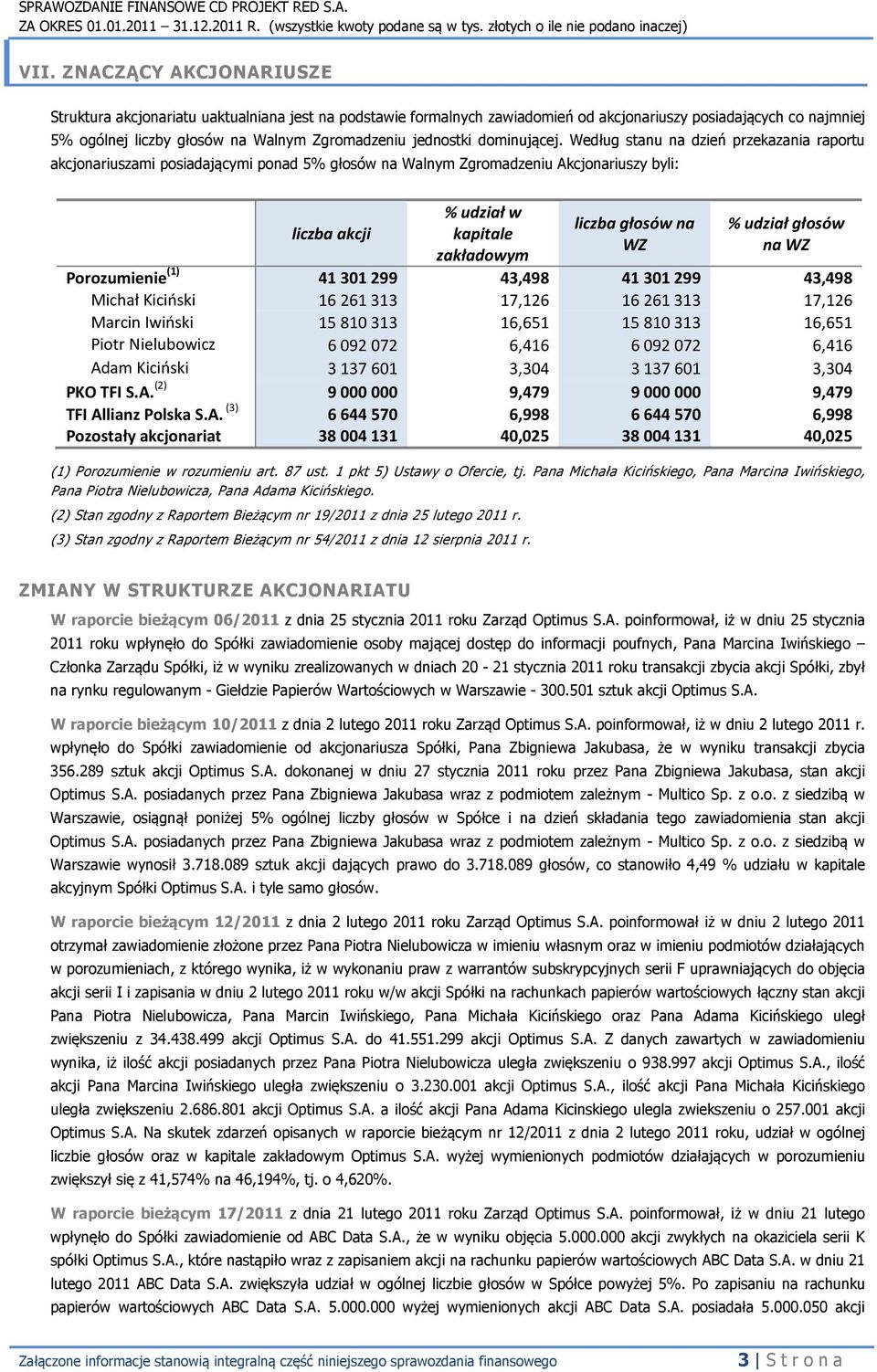 Według stanu na dzień przekazania raportu akcjonariuszami posiadającymi ponad 5% głosów na Walnym Zgromadzeniu Akcjonariuszy byli: liczba akcji % udział w kapitale zakładowym liczba głosów na WZ %