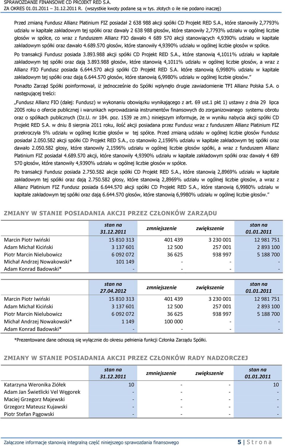 , które stanowiły 2,7793% udziału w kapitale zakładowym tej spółki oraz dawały 2 638 988 głosów, które stanowiły 2,7793% udziału w ogólnej liczbie głosów w spółce, co wraz z funduszem Allianz FIO