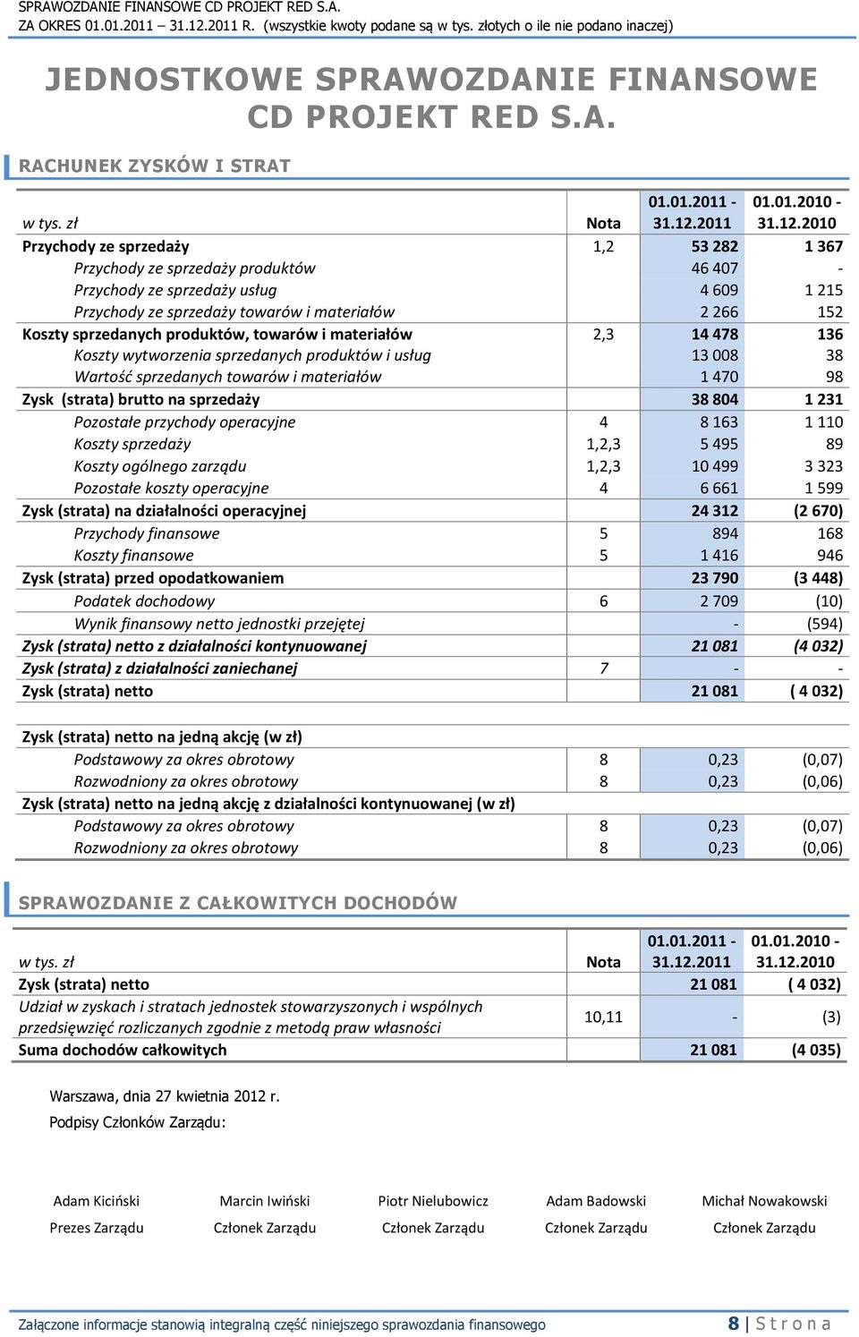 2010 Przychody ze sprzedaży 1,2 53282 1367 Przychody ze sprzedaży produktów 46407 - Przychody ze sprzedaży usług 4609 1215 Przychody ze sprzedaży towarów i materiałów 2266 152 Koszty sprzedanych