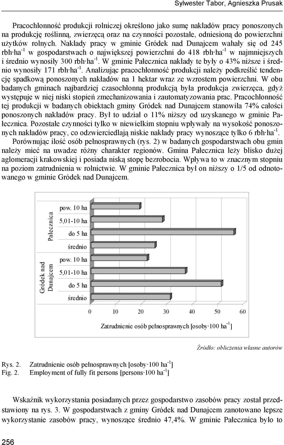 Nakłady pracy w gminie Gródek nad Dunajcem wahały się od 245 rbh ha -1 w gospodarstwach o największej powierzchni do 418 rbh ha -1 w najmniejszych i wynosiły 300 rbh ha -1.