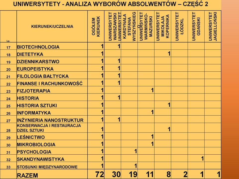 17 BIOTECHNOLOGIA 1 1 18 DIETETYKA 1 1 19 DZIENNIKARSTWO 1 1 20 EUROPEISTYKA 1 1 21 FILOLOGIA BAŁTYCKA 1 1 22 FINANSE I RACHUNKOWOŚĆ 1 1 23 FIZJOTERAPIA