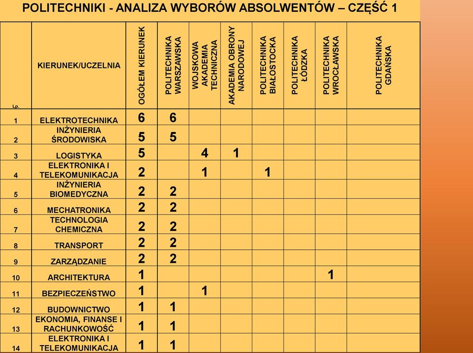 1 ELEKTROTECHNIKA 6 6 INŻYNIERIA 2 ŚRODOWISKA 5 5 3 LOGISTYKA 5 4 1 ELEKTRONIKA I 4 TELEKOMUNIKACJA 2 1 1 INŻYNIERIA 5 BIOMEDYCZNA 2 2 6