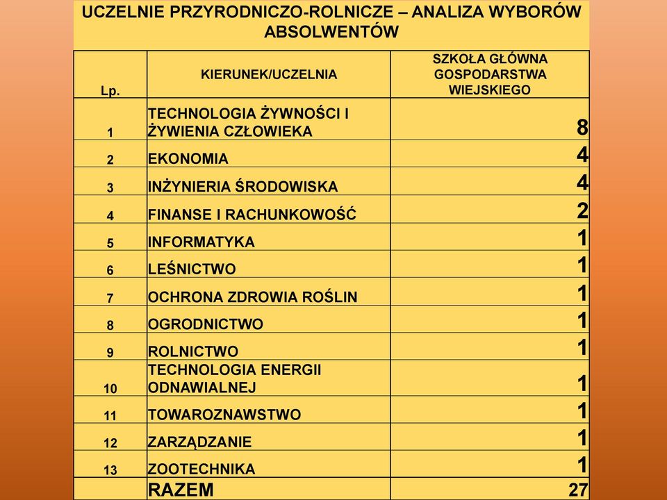 EKONOMIA 4 3 INŻYNIERIA ŚRODOWISKA 4 4 FINANSE I RACHUNKOWOŚĆ 2 5 INFORMATYKA 1 6 LEŚNICTWO 1 7 OCHRONA