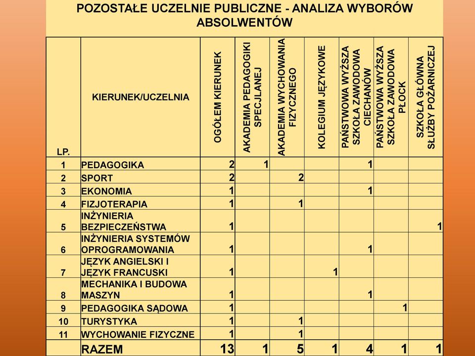 1 PEDAGOGIKA 2 1 1 2 SPORT 2 2 3 EKONOMIA 1 1 4 FIZJOTERAPIA 1 1 INŻYNIERIA 5 BEZPIECZEŃSTWA 1 1 INŻYNIERIA SYSTEMÓW 6 OPROGRAMOWANIA 1 1 JĘZYK