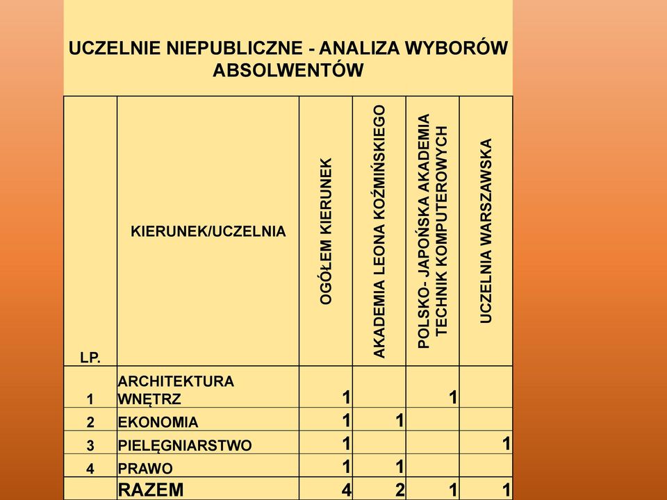 NIEPUBLICZNE - ANALIZA WYBORÓW ABSOLWENTÓW KIERUNEK/UCZELNIA LP.