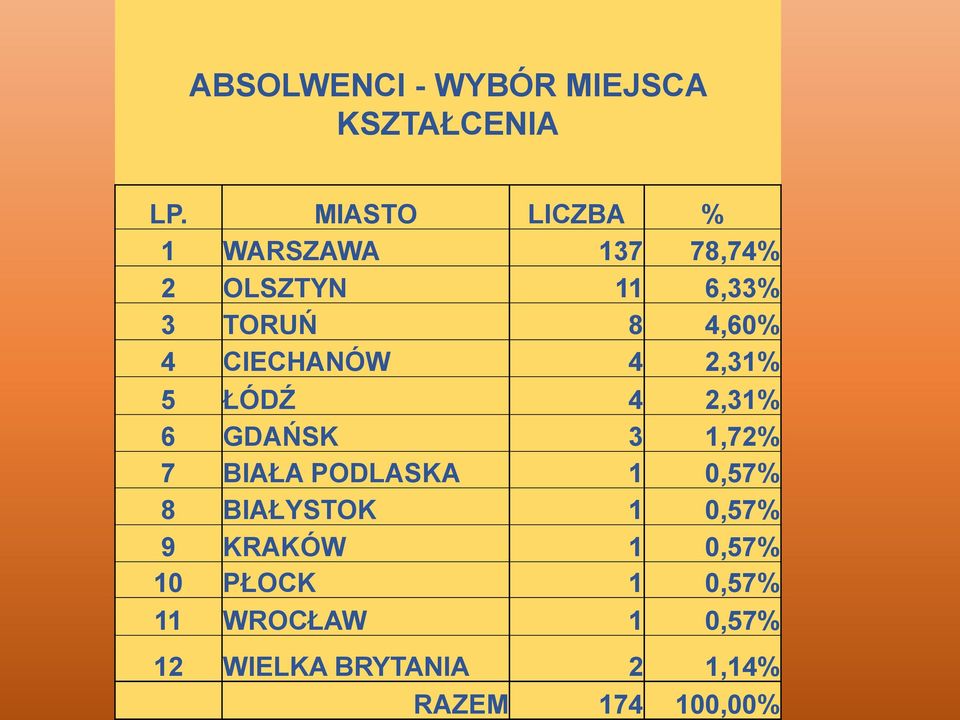 CIECHANÓW 4 2,31% 5 ŁÓDŹ 4 2,31% 6 GDAŃSK 3 1,72% 7 BIAŁA PODLASKA 1 0,57% 8