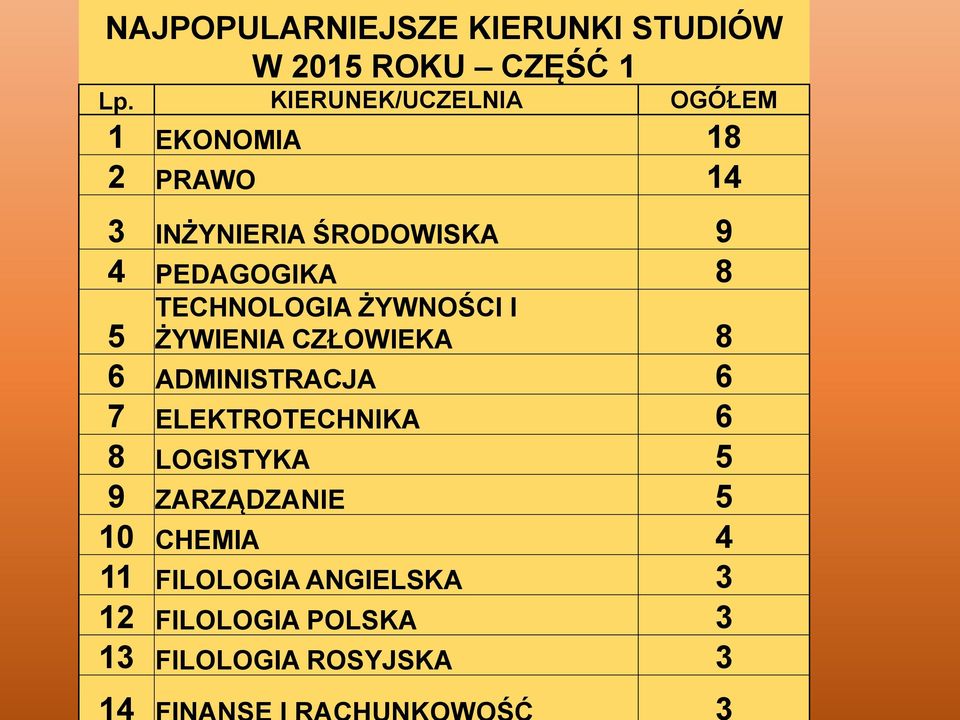 PEDAGOGIKA 8 TECHNOLOGIA ŻYWNOŚCI I ŻYWIENIA CZŁOWIEKA 8 5 6 ADMINISTRACJA 6 7