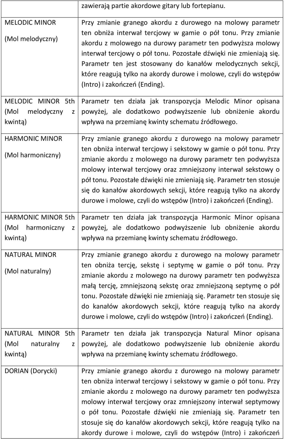 5th (Mol naturalny z kwintą) DORIAN (Dorycki) Przy zmianie granego akordu z durowego na molowy parametr ten obniża interwał tercjowy w gamie o pół tonu.