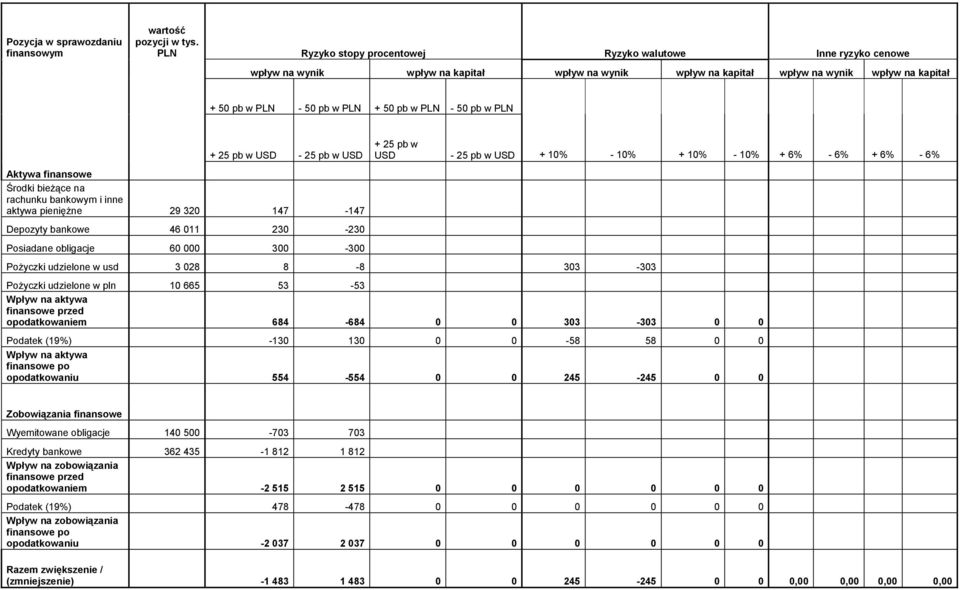 PLN - 50 pb w PLN + 25 pb w USD - 25 pb w USD Aktywa finansowe Środki bieżące na rachunku bankowym i inne aktywa pieniężne 29 320 147-147 Depozyty bankowe 46 011 230-230 Posiadane obligacje 60 000