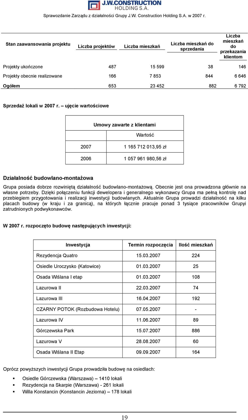 ujęcie wartościowe Umowy zawarte z klientami Wartość 2007 1 165 712 013,95 zł 2006 1 057 961 980,56 zł Działalność budowlano-montażowa Grupa posiada dobrze rozwiniętą działalność budowlano-montażową.