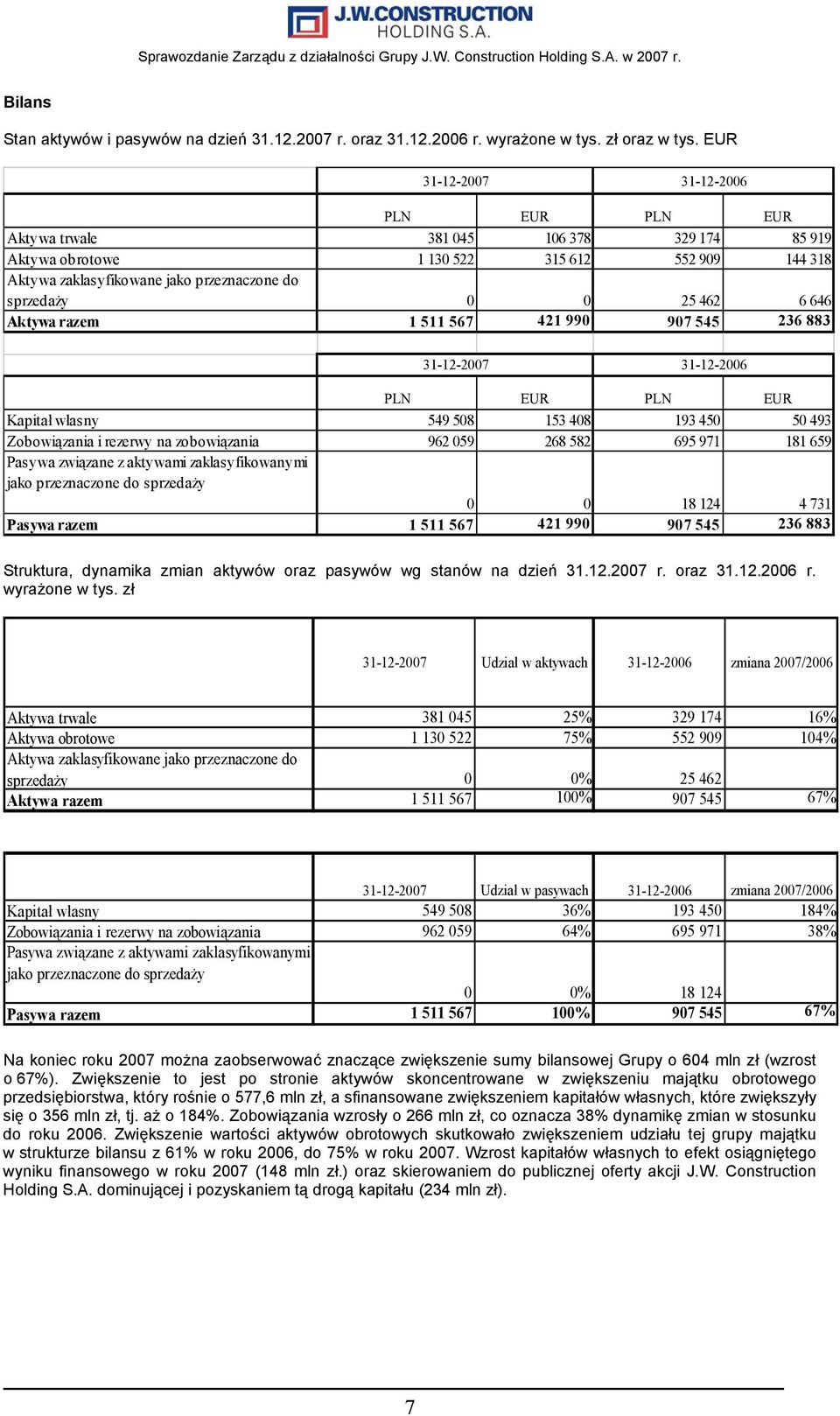 462 6 646 Aktywa razem 1 511 567 421 990 907 545 236 883 31-12-2007 31-12-2006 PLN EUR PLN EUR Kapitał własny 549 508 153 408 193 450 50 493 Zobowiązania i rezerwy na zobowiązania 962 059 268 582 695