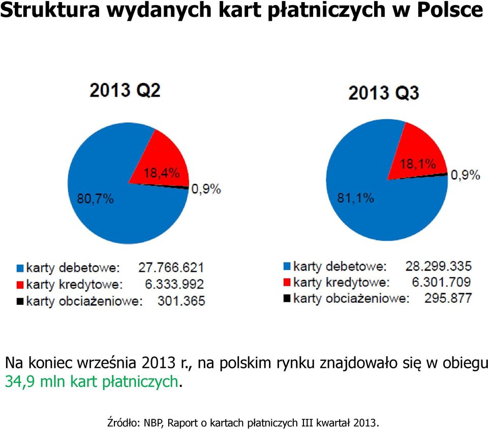 , na polskim rynku znajdowało się w obiegu 34,9