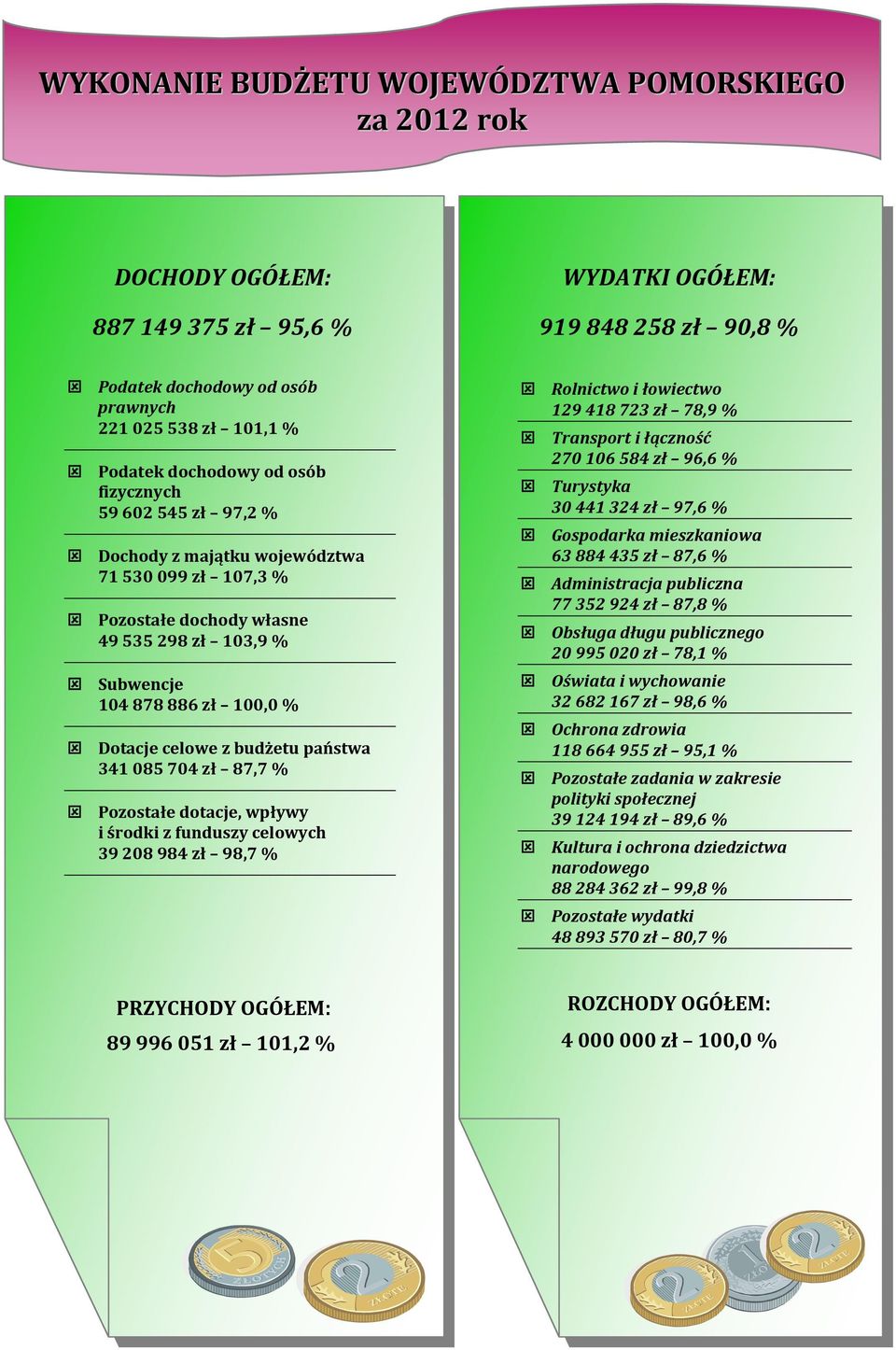 545 zł 97,2 % Dochody z majątku województwa 71 530 099 zł 107,3 % Pozostałe dochody własne 49 535 298 zł 103,9 % Subwencje 104 878 886 zł 100,0 % Dotacje celowe z budżetu państwa 341 085 704 zł 87,7