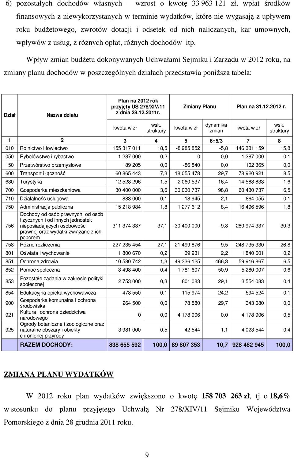 Wpływ zmian budżetu dokonywanych Uchwałami Sejmiku i Zarządu w 2012 roku, na zmiany planu dochodów w poszczególnych działach przedstawia poniższa tabela: Dział Nazwa działu Plan na 2012 rok przyjęty
