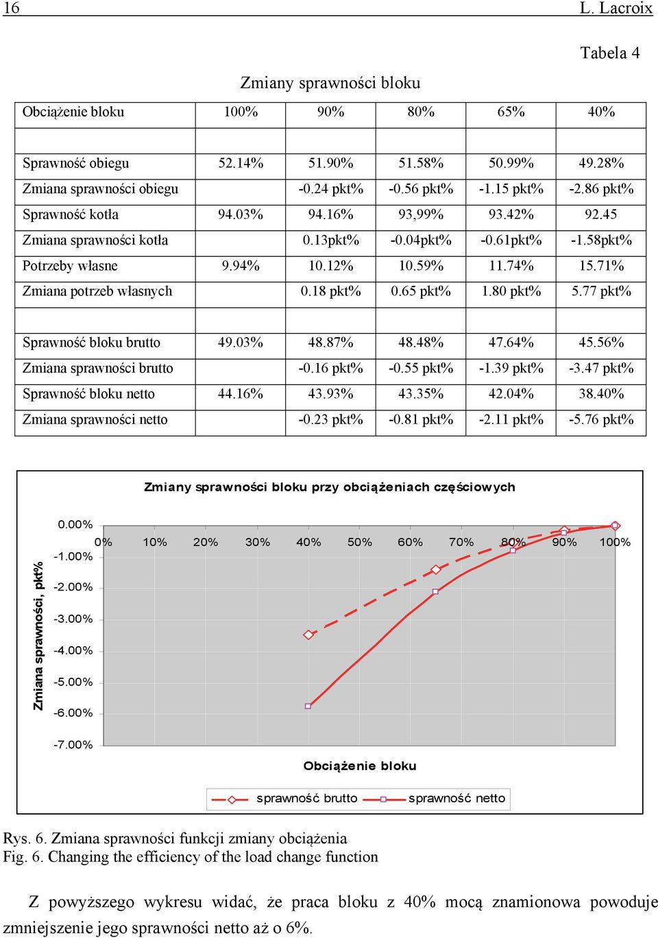 18 pkt% 0.65 pkt% 1.80 pkt% 5.77 pkt% Sprawność bloku brutto 49.03% 48.87% 48.48% 47.64% 45.56% Zmiana sprawności brutto -0.16 pkt% -0.55 pkt% -1.39 pkt% -3.47 pkt% Sprawność bloku netto 44.16% 43.