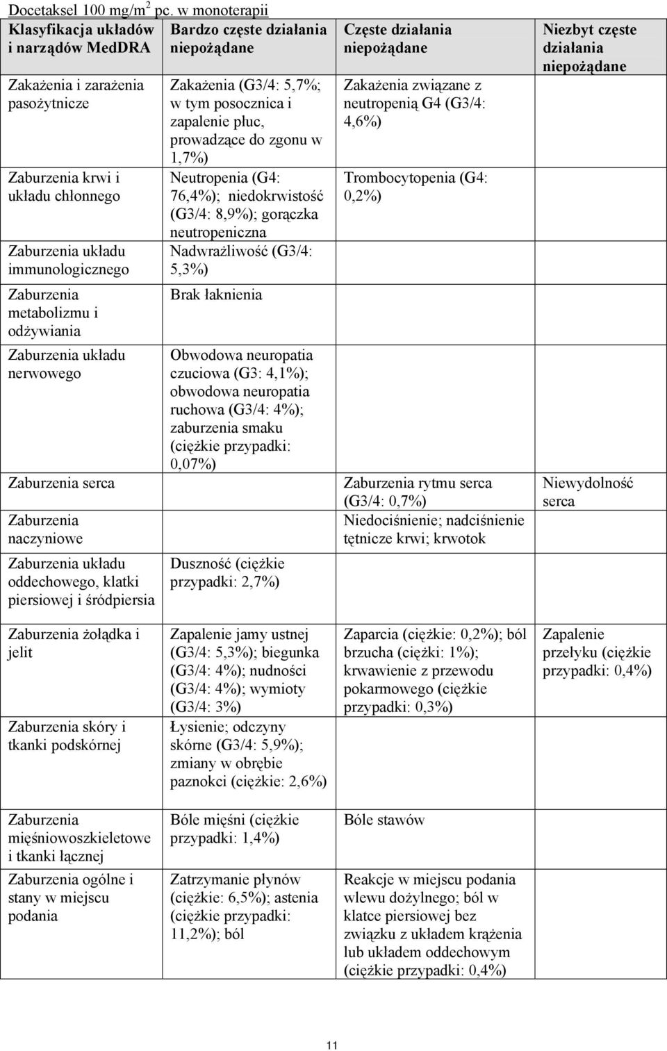 metabolizmu i odżywiania Zaburzenia układu nerwowego Zaburzenia serca Zaburzenia naczyniowe Zaburzenia układu oddechowego, klatki piersiowej i śródpiersia Zakażenia (G3/4: 5,7%; w tym posocznica i