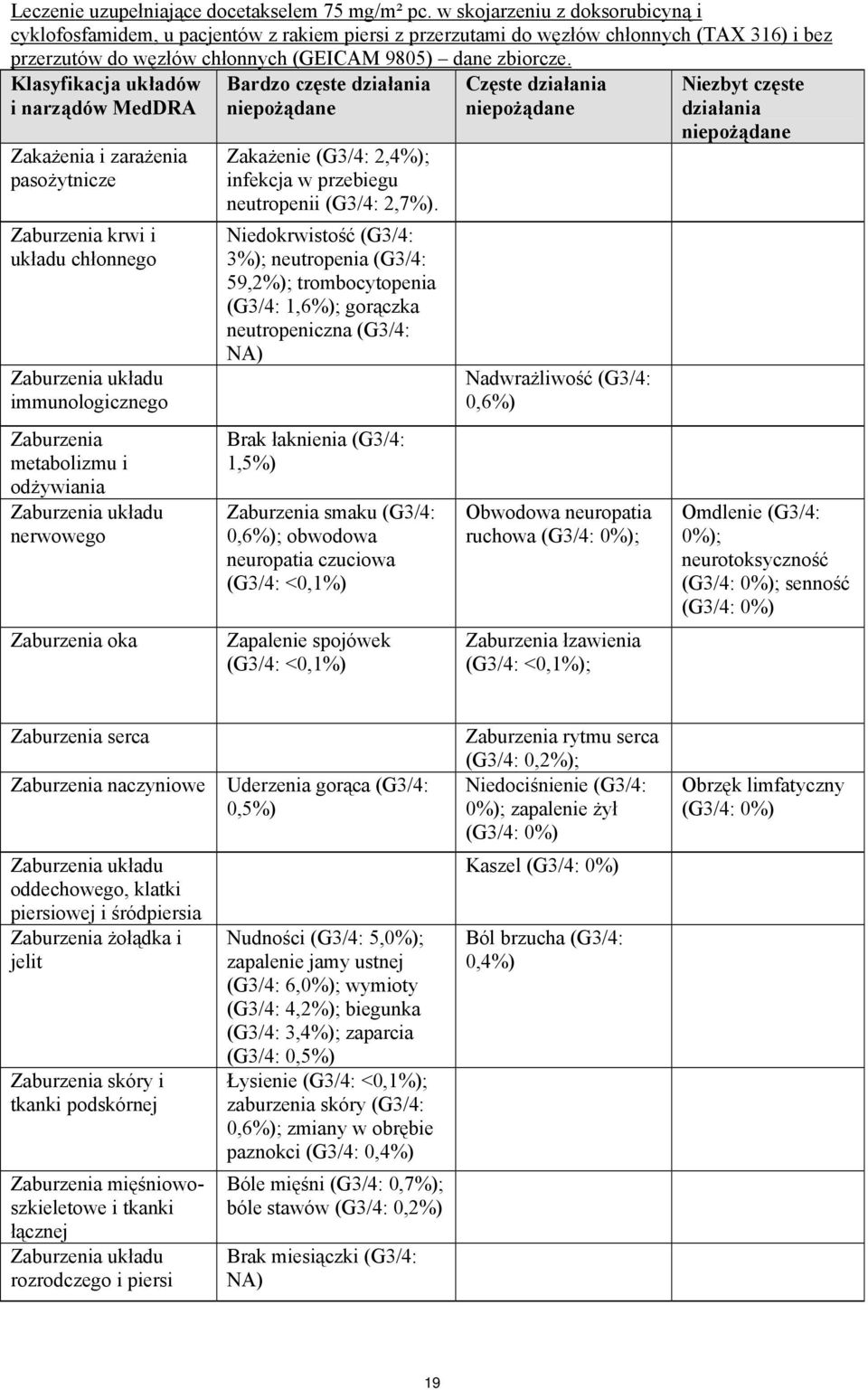 Klasyfikacja układów i narządów MedDRA Zakażenia i zarażenia pasożytnicze Zaburzenia krwi i układu chłonnego Zaburzenia układu immunologicznego Zaburzenia metabolizmu i odżywiania Zaburzenia układu