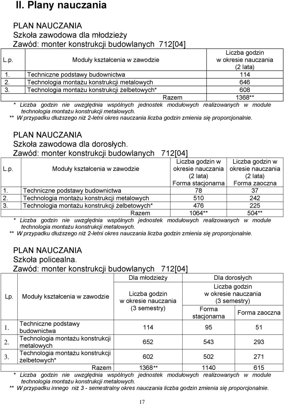 Technologia montażu konstrukcji żelbetowych* 608 Razem 1368** * Liczba godzin nie uwzględnia wspólnych jednostek modułowych realizowanych w module technologia montażu konstrukcji metalowych.