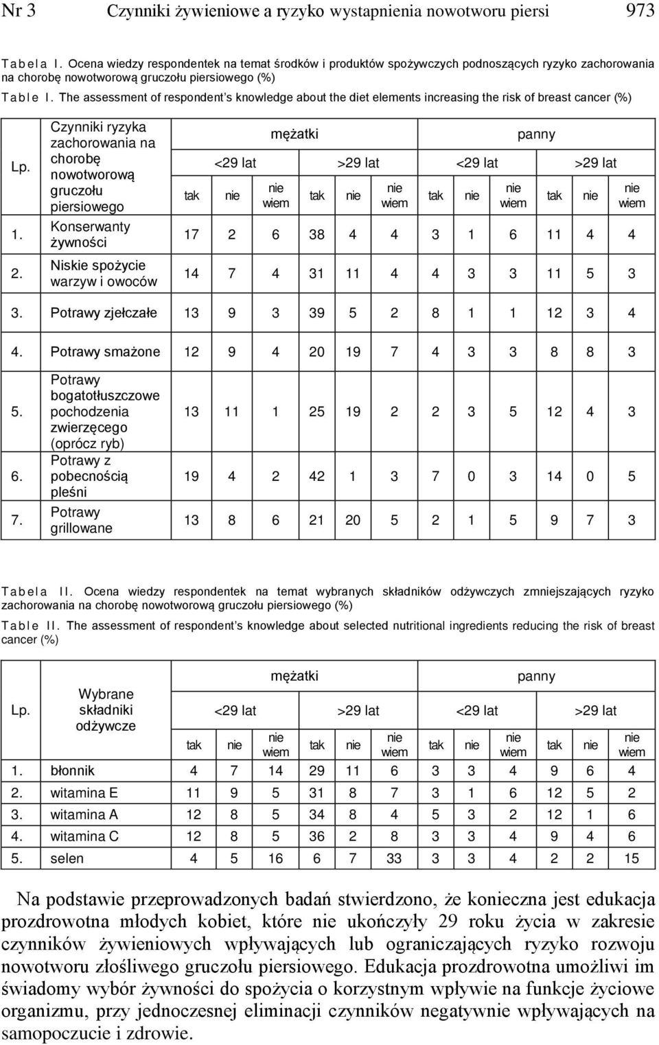The assessment of respondent s knowledge about the diet elements increasing the risk of breast cancer (%) Lp. 1. 2.