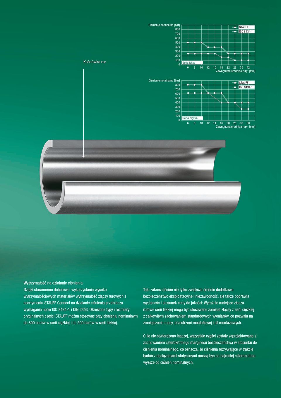 wytrzymałościowych materiałów wytrzymałość złączy rurowych z asortymentu STAUFF Connect na działanie ciśnienia przekracza wymagania norm ISO 8434-1 i DIN 2353: Określone typy i rozmiary oryginalnych