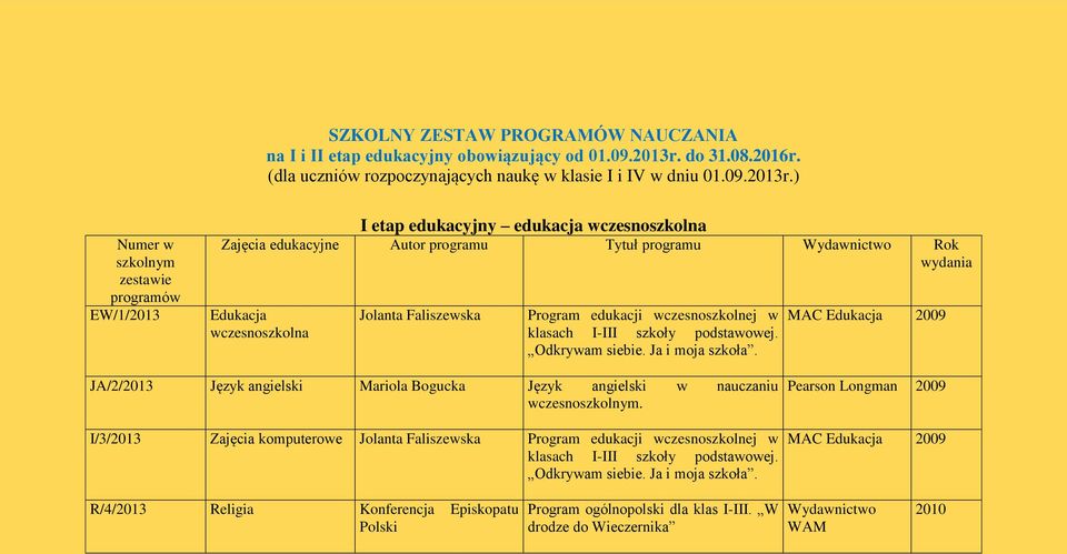 ) Numer w EW/1/2013 I etap edukacyjny edukacja wczesnoszkolna Zajęcia edukacyjne Autor programu Tytuł programu Rok Edukacja wczesnoszkolna Jolanta Faliszewska Program edukacji wczesnoszkolnej w
