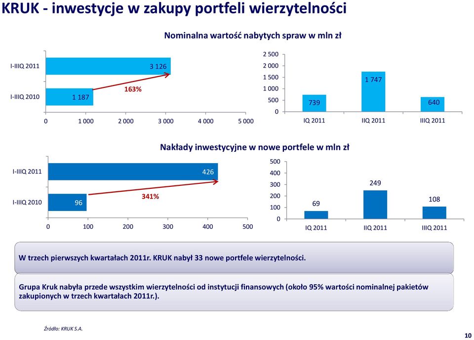 69 108 0 100 200 300 400 500 0 IQ 2011 IIQ 2011 IIIQ 2011 W trzech pierwszych kwartałach 2011r. KRUK nabył 33 nowe portfele wierzytelności.