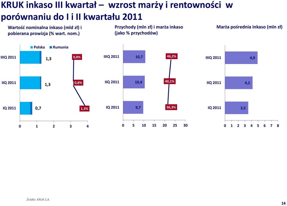 ) Przychody (mln zł) i marża inkaso (jako % przychodów) Marża pośrednia inkaso (mln zł) Polska Rumunia IIIQ 2011 1,3