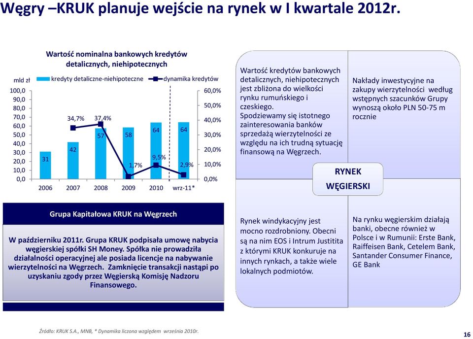 9,5% dynamika kredytów 2,9% 2006 2007 2008 2009 2010 wrz-11* 60,0% 50,0% 40,0% 30,0% 20,0% 10,0% 0,0% Wartość kredytów bankowych detalicznych, niehipotecznych jest zbliżona do wielkości rynku