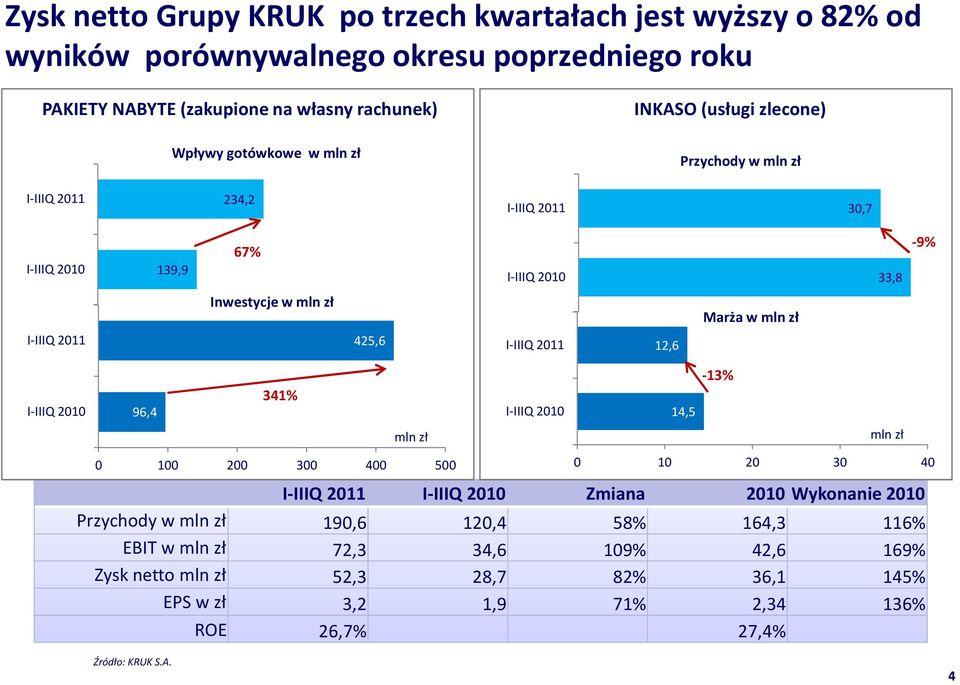 12,6 I-IIIQ 2010 96,4 341% mln zł 0 100 200 300 400 500 I-IIIQ 2010 I-IIIQ 2010 Zmiana 2010 Wykonanie 2010 Przychody w mln zł 190,6 120,4 58% 164,3 116% EBIT w