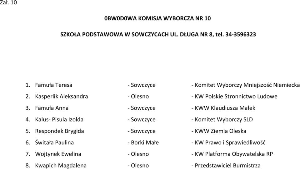 Famuła Anna - Sowczyce - KWW Klaudiusza Małek 4. Kalus- Pisula Izolda - Sowczyce - Komitet Wyborczy SLD 5.