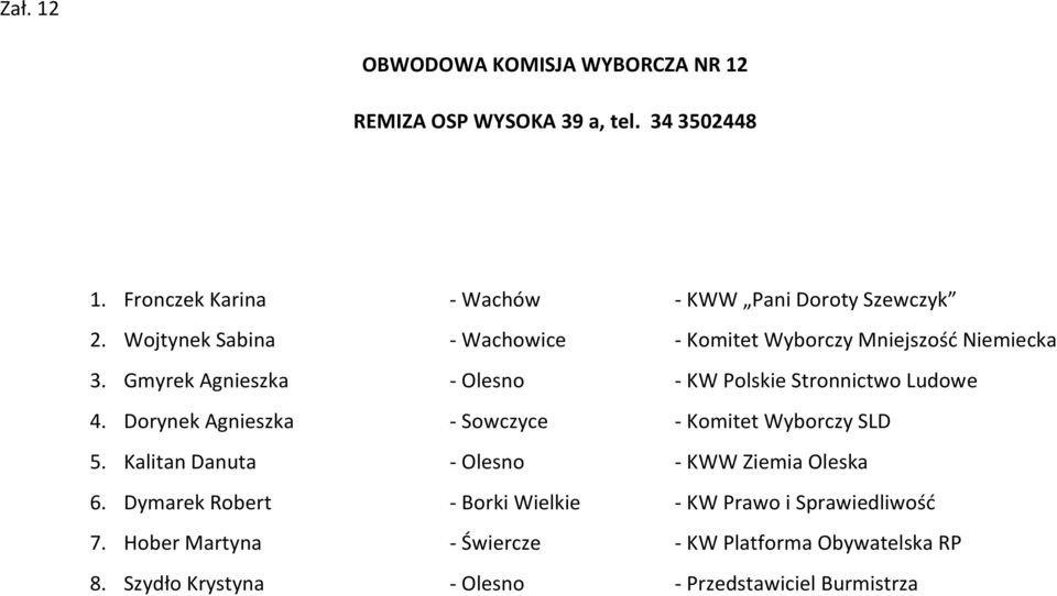 Gmyrek Agnieszka - Olesno - KW Polskie Stronnictwo Ludowe 4. Dorynek Agnieszka - Sowczyce - Komitet Wyborczy SLD 5.