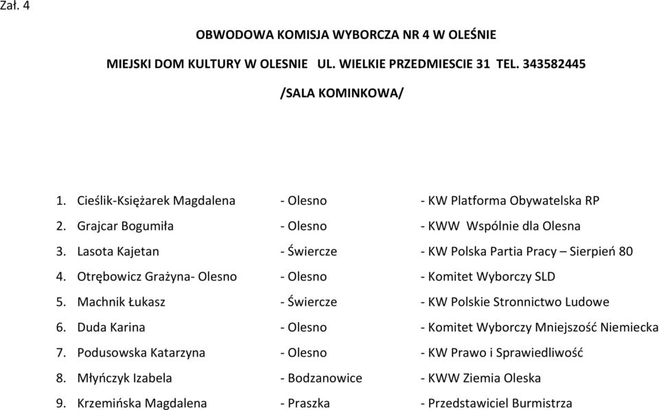 Lasota Kajetan - Świercze - KW Polska Partia Pracy Sierpieo 80 4. Otrębowicz Grażyna- Olesno - Olesno - Komitet Wyborczy SLD 5.
