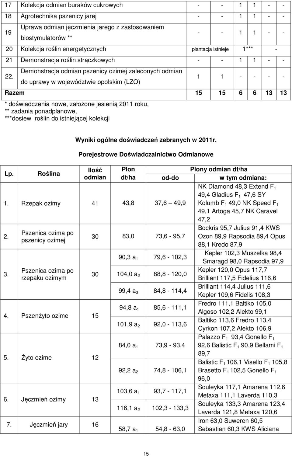 Demonstracja odmian pszenicy ozimej zaleconych odmian do uprawy w województwie opolskim (LZO) 1 1 - - - - Razem 15 15 6 6 13 13 * doświadczenia nowe, załoŝone jesienią 2011 roku, ** zadania