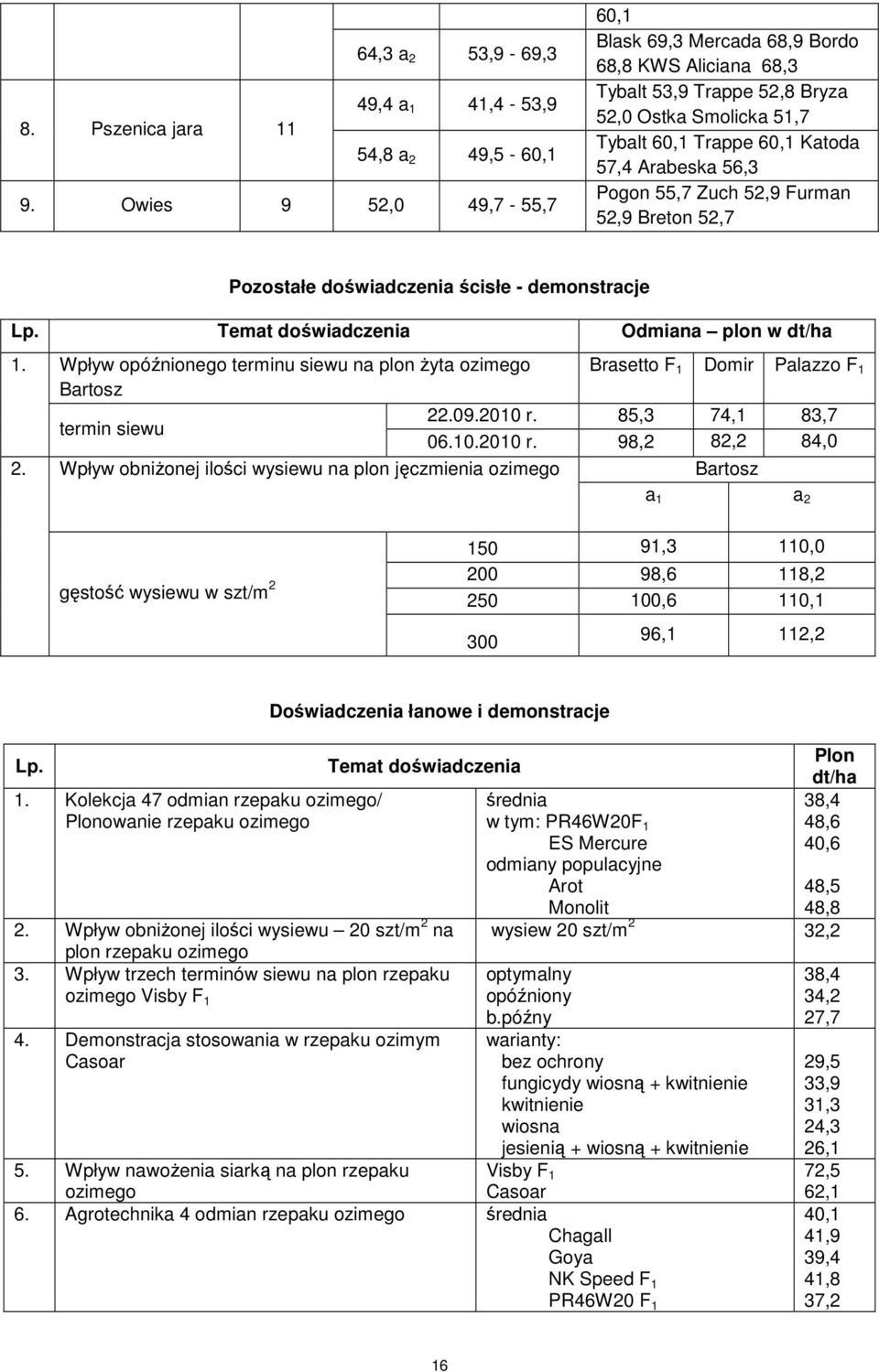 Zuch 52,9 Furman 52,9 Breton 52,7 Pozostałe doświadczenia ścisłe - demonstracje Lp. Temat doświadczenia Odmiana plon w dt/ha 1.