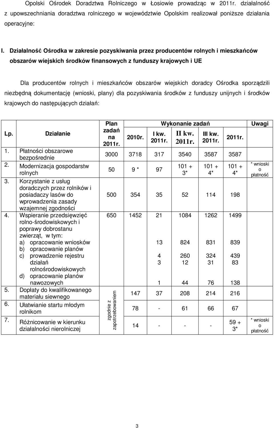 wiejskich doradcy Ośrodka sporządzili niezbędną dokumentację (wnioski, plany) dla pozyskiwania środków z funduszy unijnych i środków krajowych do następujących działań: Lp. Działanie 1.