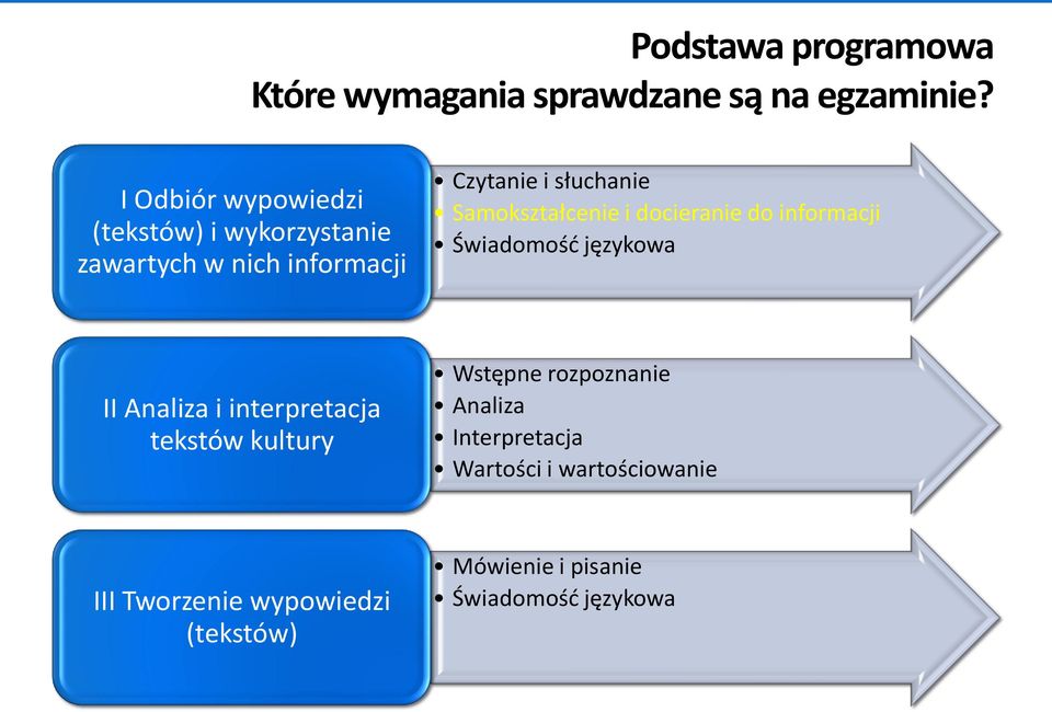 Samokształcenie i docieranie do informacji Świadomość językowa II Analiza i interpretacja tekstów